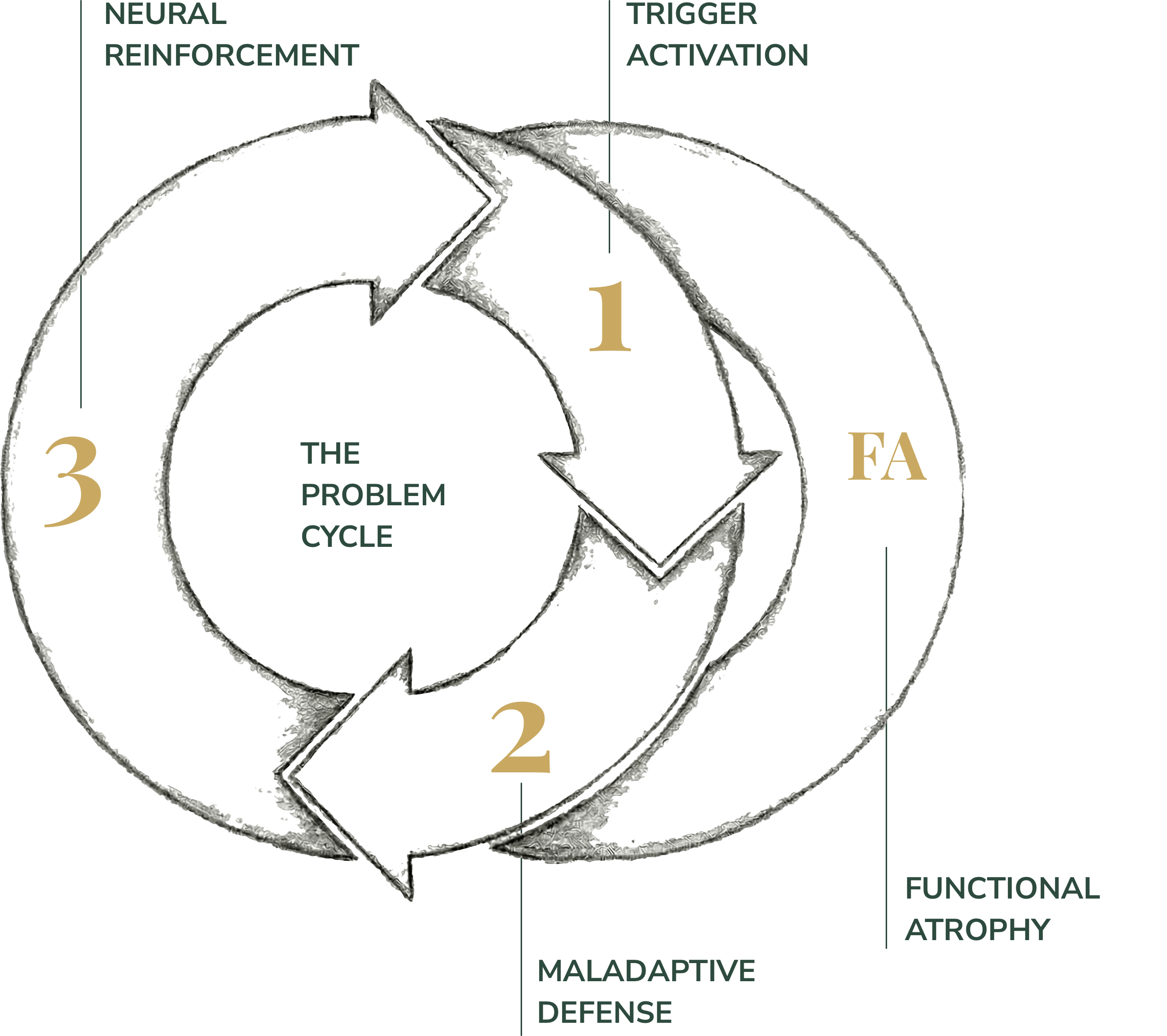 The Problem Cycle Diagram